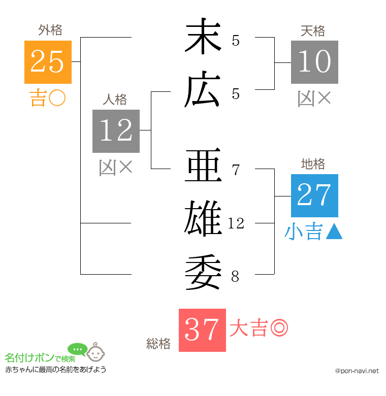 末広 亜雄委さんの姓名判断結果