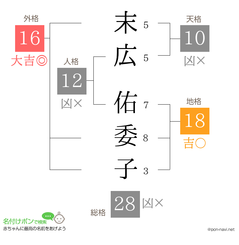 末広 佑委子さんの姓名判断結果