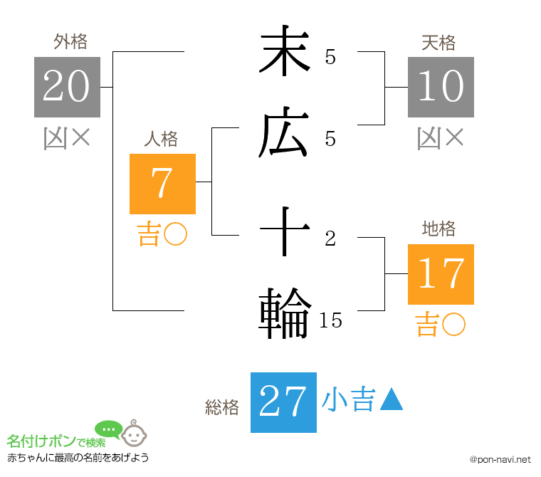 末広 十輪さんの姓名判断結果