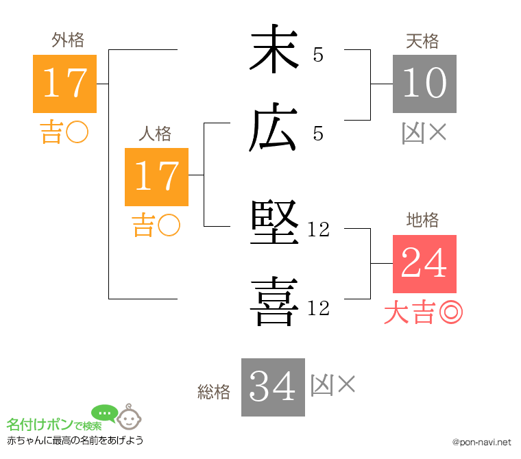 末広 堅喜さんの姓名判断結果