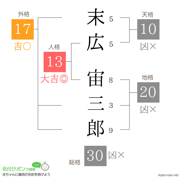 末広 宙三郎さんの姓名判断結果