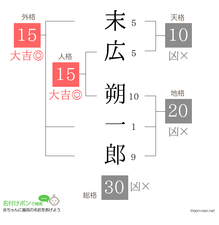 末広 朔一郎さんの姓名判断結果