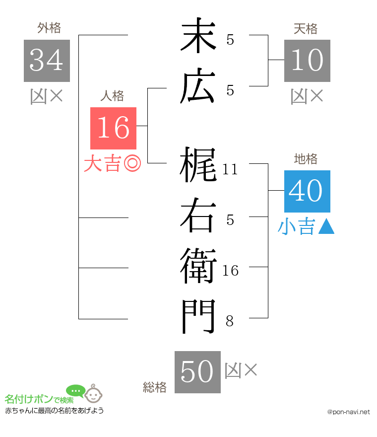 末広 梶右衛門さんの姓名判断結果
