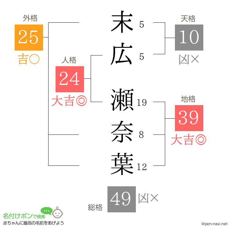 末広 瀬奈葉さんの姓名判断結果