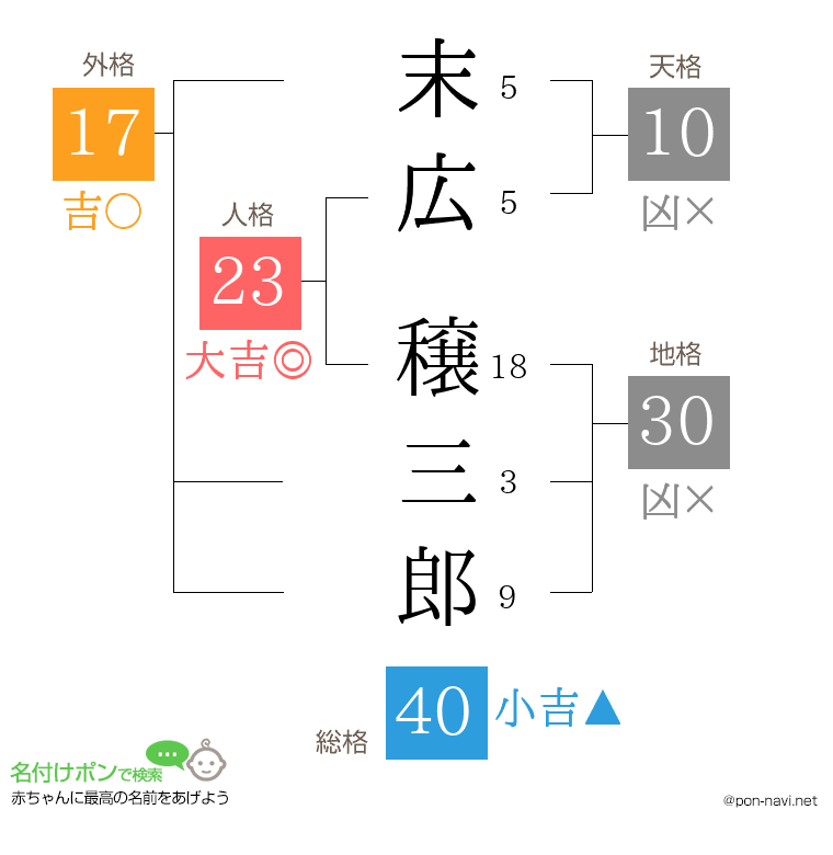 末広 穣三郎さんの姓名判断結果