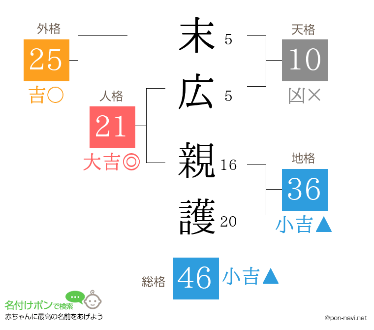 末広 親護さんの姓名判断結果