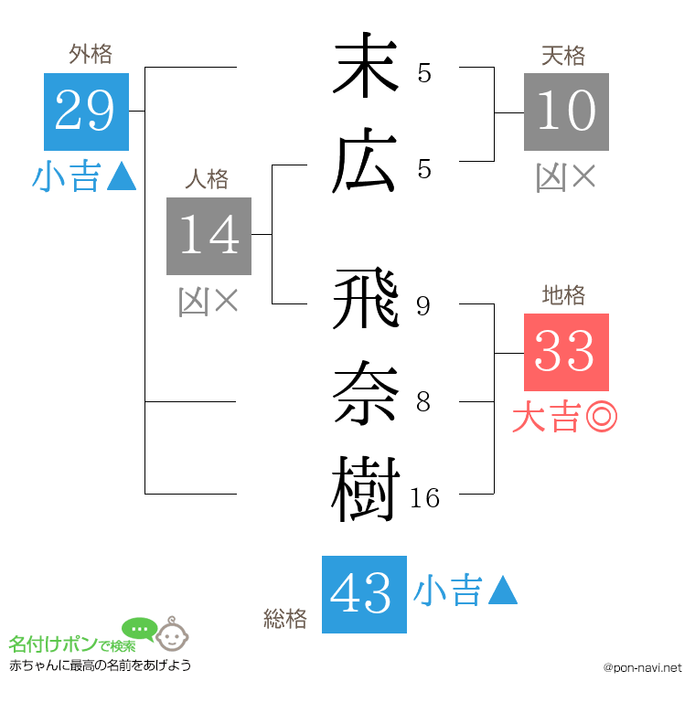 末広 飛奈樹さんの姓名判断結果