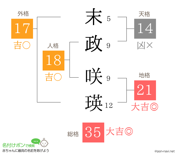 末政 咲瑛さんの姓名判断結果
