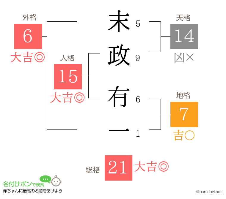 末政 有一さんの姓名判断結果