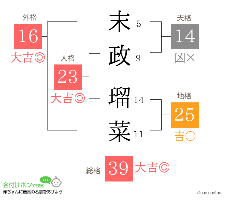 末政 瑠菜さんの姓名判断結果