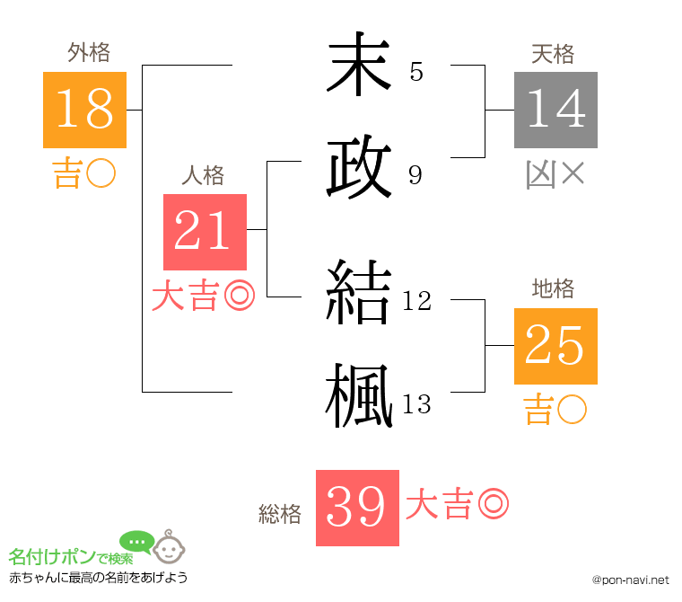 末政 結楓さんの姓名判断結果