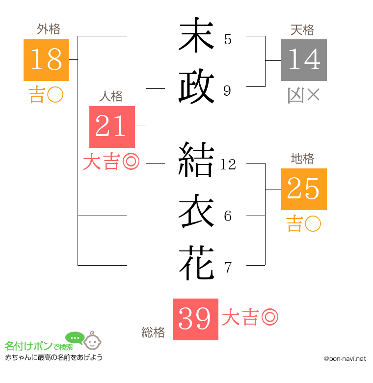 末政 結衣花さんの姓名判断結果