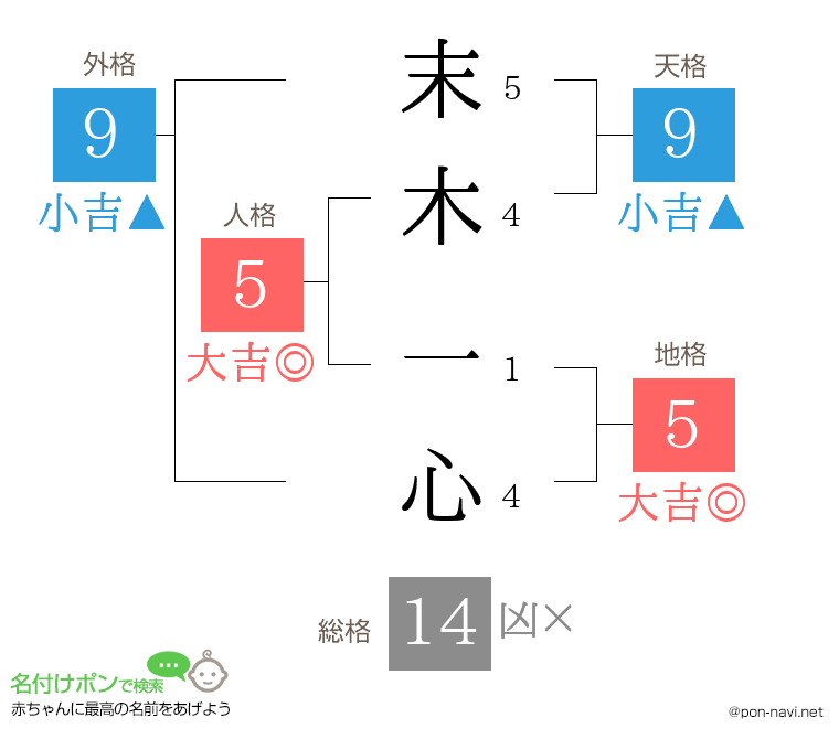 末木 一心さんの姓名判断結果