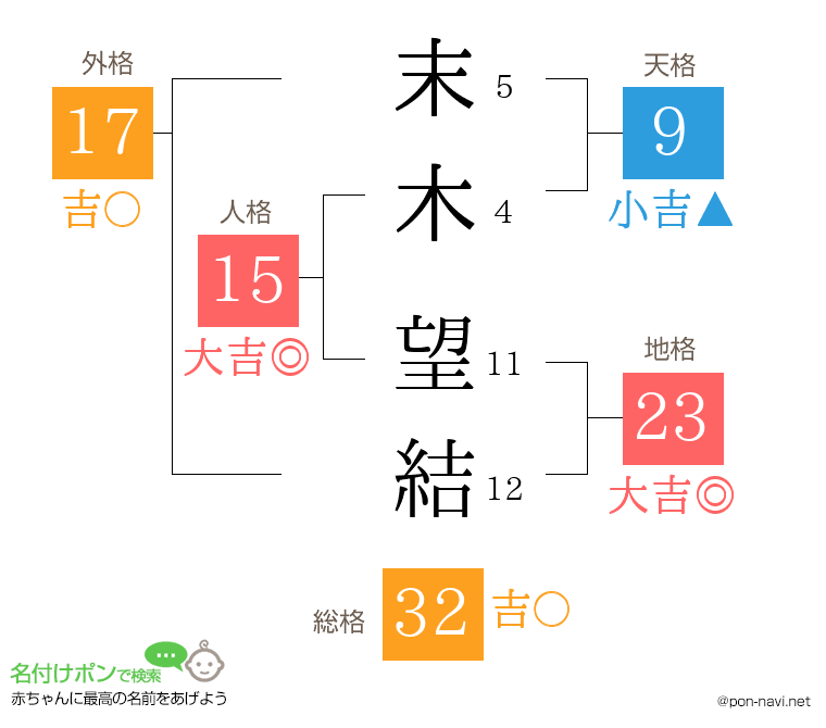 末木 望結さんの姓名判断結果