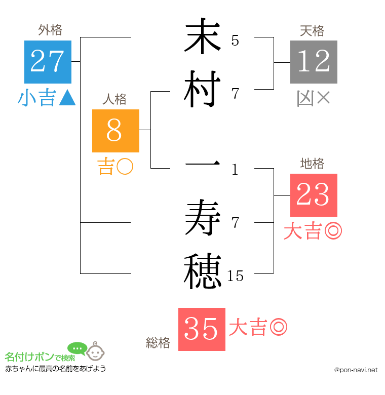 末村 一寿穂さんの姓名判断結果