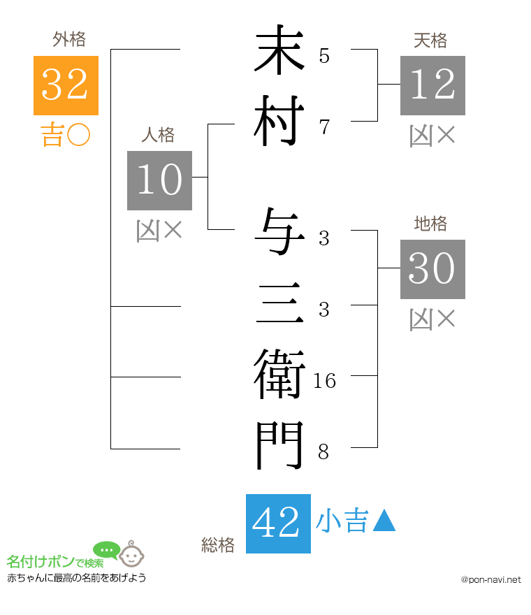 末村 与三衛門さんの姓名判断結果