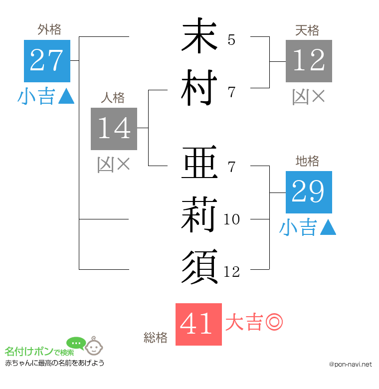末村 亜莉須さんの姓名判断結果