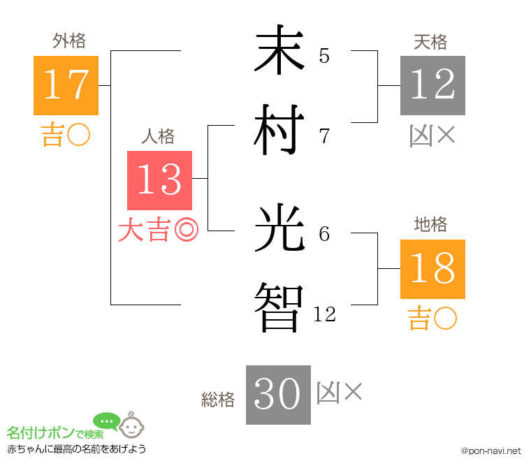 末村 光智さんの姓名判断結果