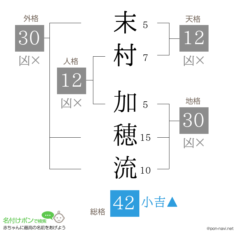 末村 加穂流さんの姓名判断結果