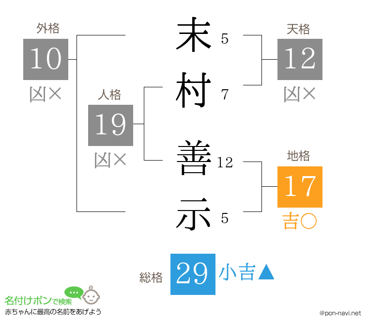 末村 善示さんの姓名判断結果