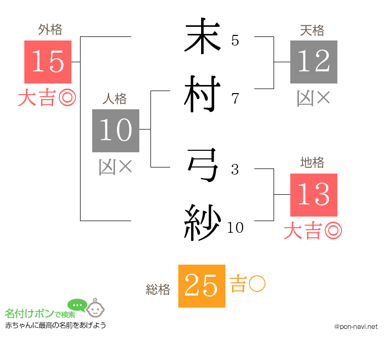 末村 弓紗さんの姓名判断結果