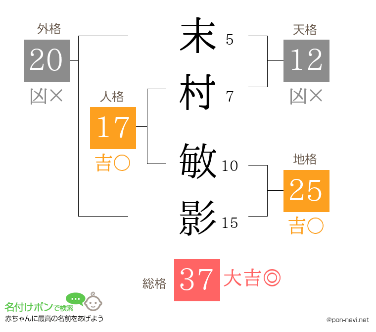 末村 敏影さんの姓名判断結果