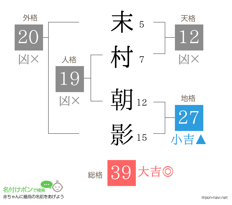 末村 朝影さんの姓名判断結果