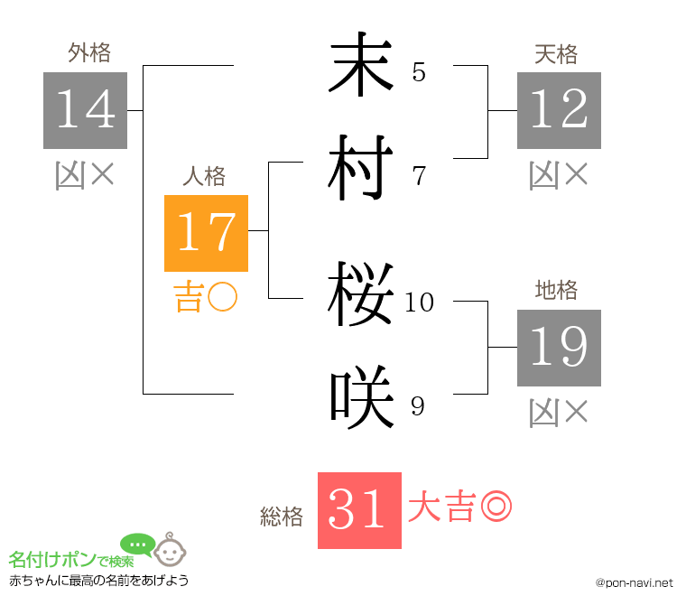 末村 桜咲さんの姓名判断結果