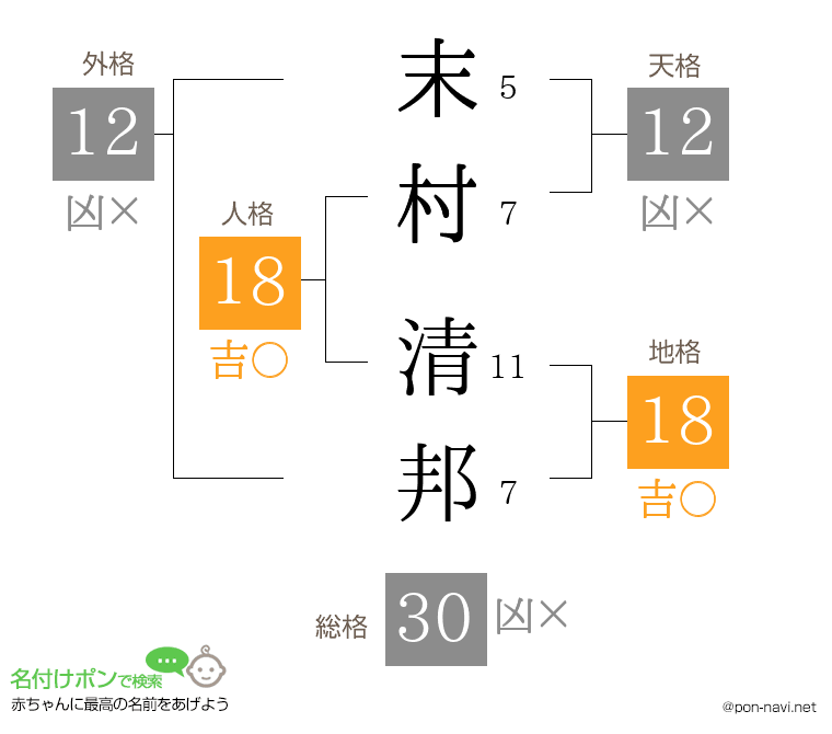 末村 清邦さんの姓名判断結果