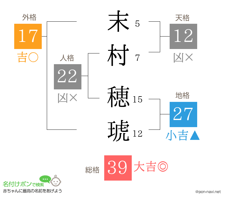 末村 穂琥さんの姓名判断結果