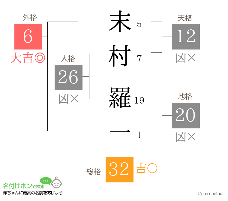 末村 羅一さんの姓名判断結果