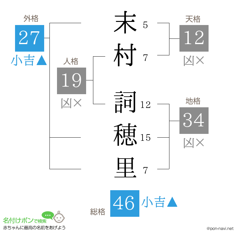 末村 詞穂里さんの姓名判断結果