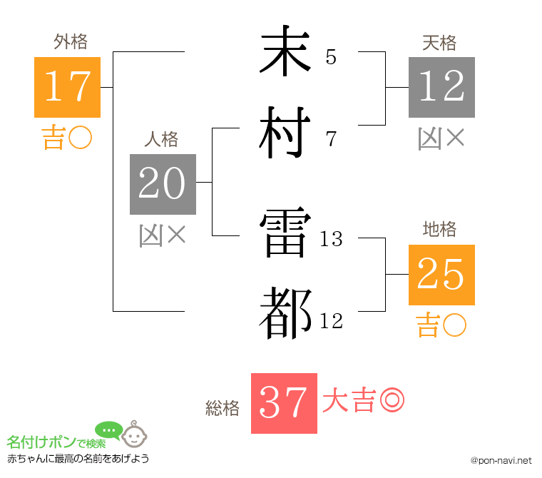 末村 雷都さんの姓名判断結果