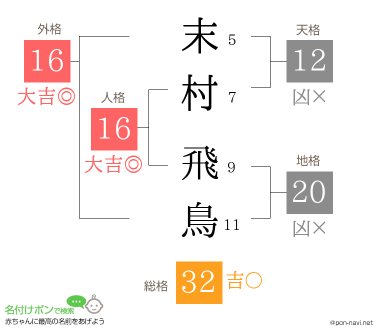 末村 飛鳥さんの姓名判断結果