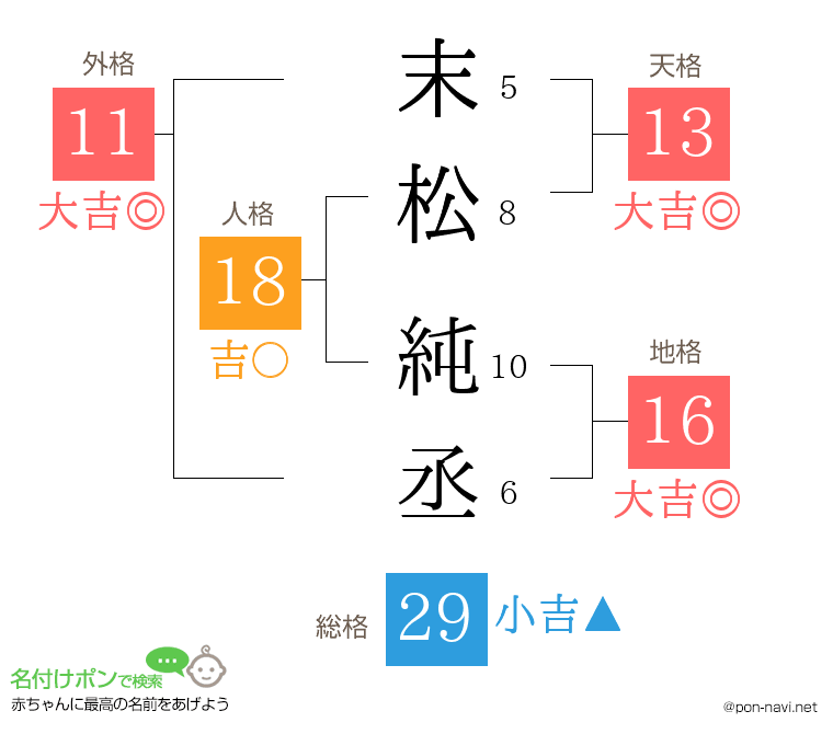 末松 純丞さんの姓名判断結果