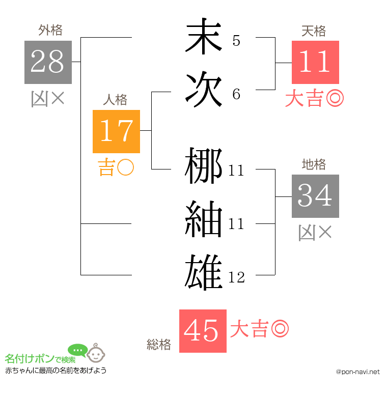 末次 梛紬雄さんの姓名判断結果