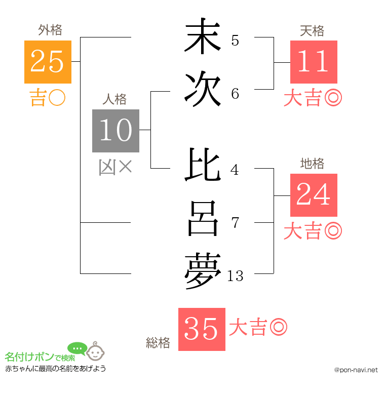 末次 比呂夢さんの姓名判断結果
