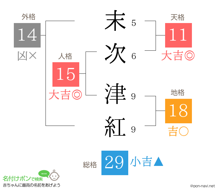 末次 津紅さんの姓名判断結果