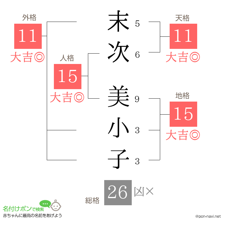 末次 美小子さんの姓名判断結果