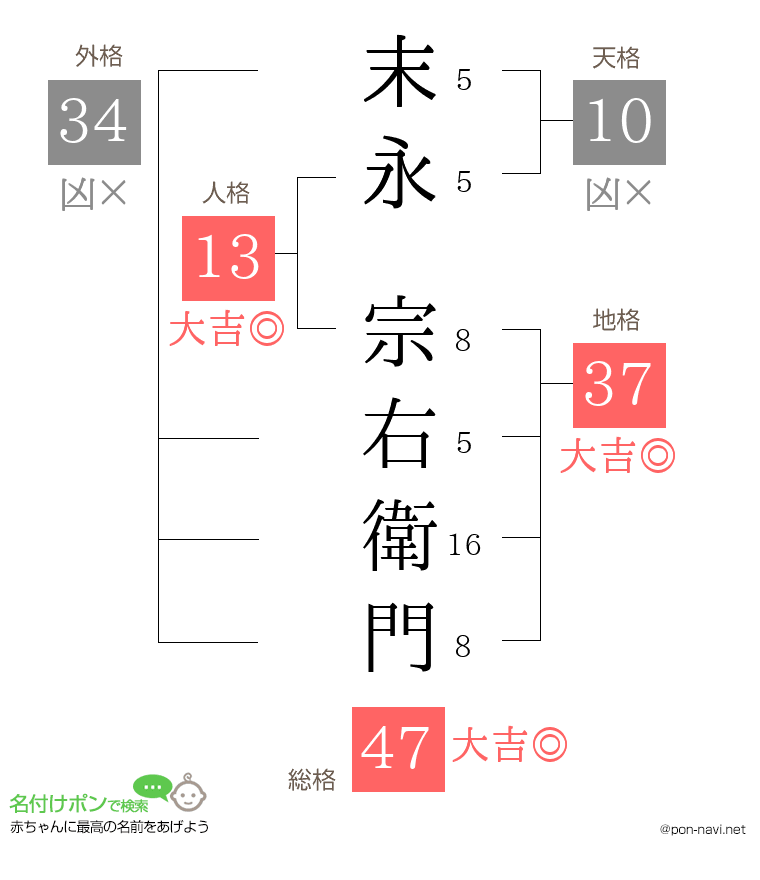 末永 宗右衛門さんの姓名判断結果