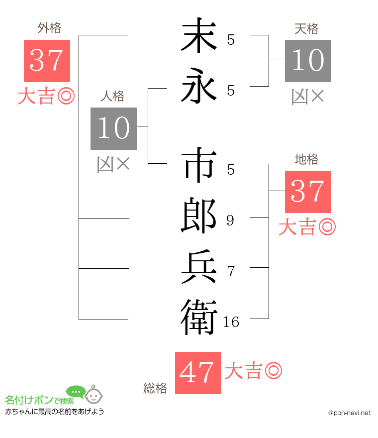 末永 市郎兵衛さんの姓名判断結果