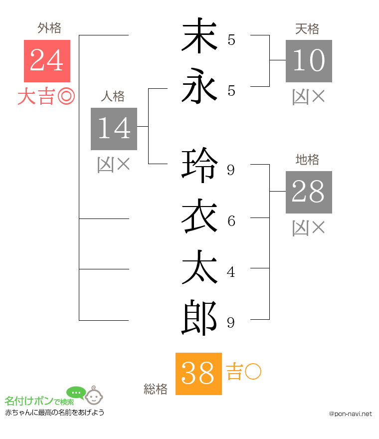 末永 玲衣太郎さんの姓名判断結果