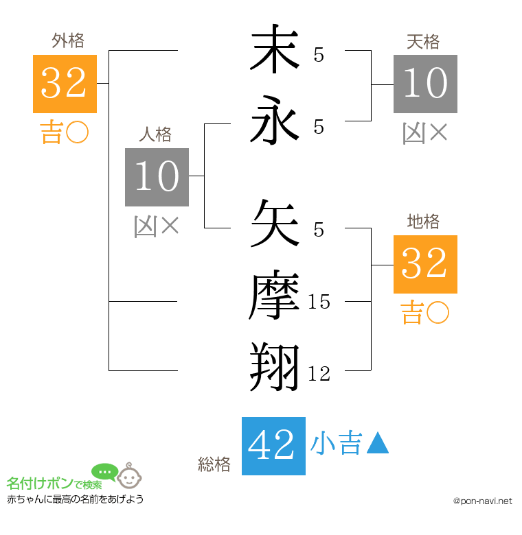末永 矢摩翔さんの姓名判断結果