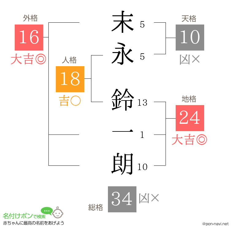 末永 鈴一朗さんの姓名判断結果