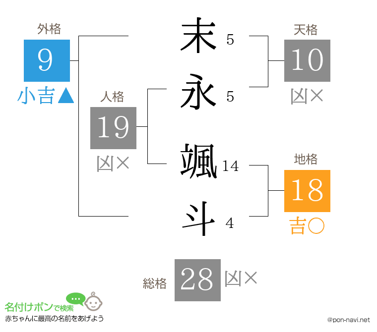 末永 颯斗さんの姓名判断結果