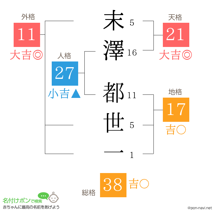 末澤 都世一さんの姓名判断結果