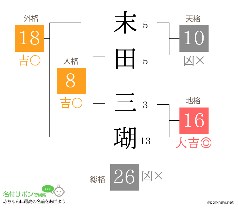 末田 三瑚さんの姓名判断結果