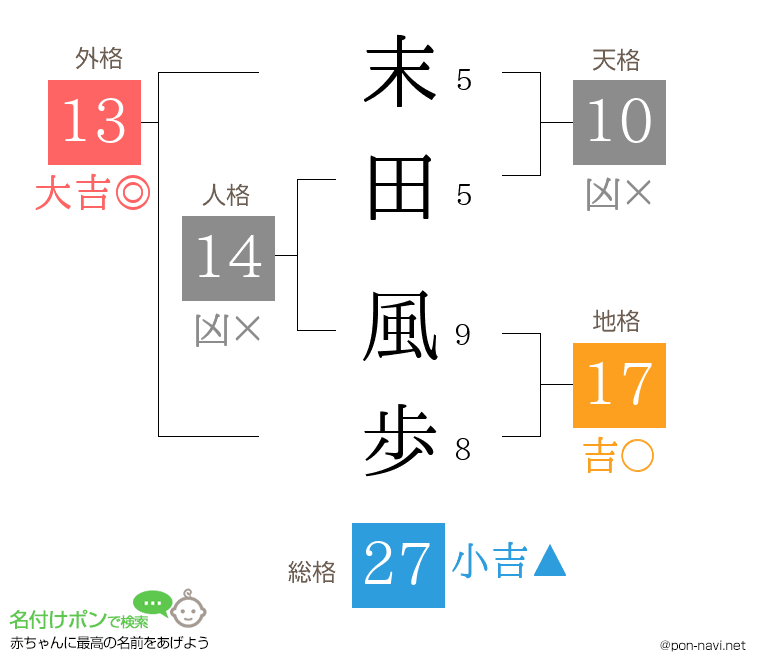 末田 風歩さんの姓名判断結果
