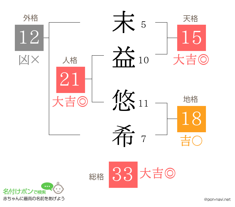 末益 悠希さんの姓名判断結果