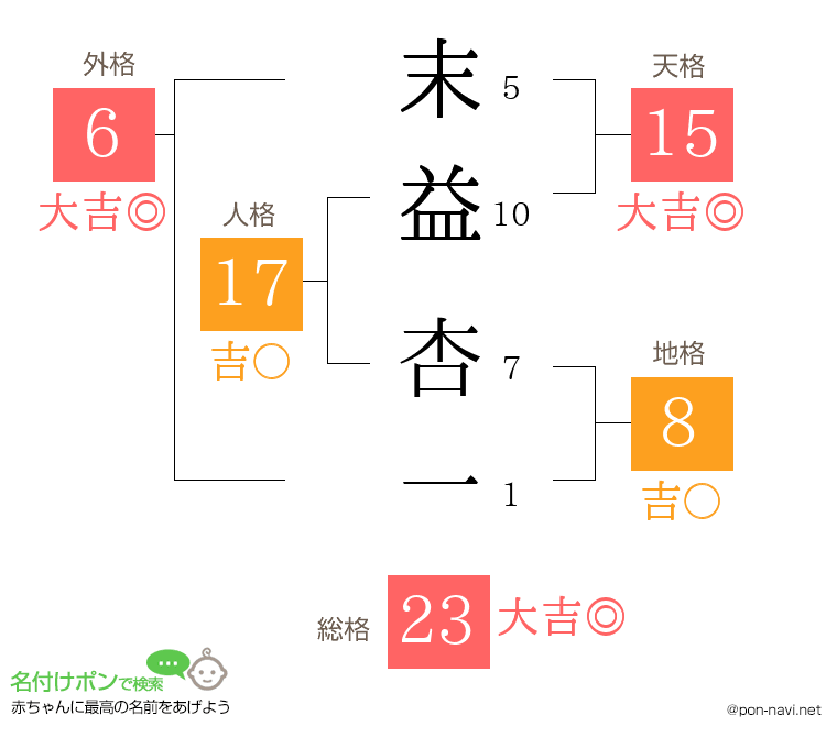末益 杏一さんの姓名判断結果